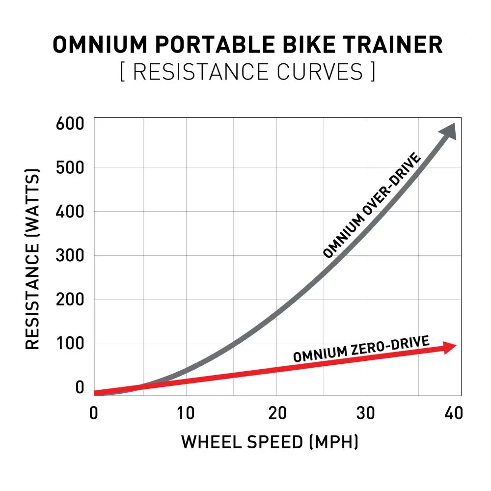 FEEDBACK SPORTS - OMNIUM OVER-DRIVE TRAINER